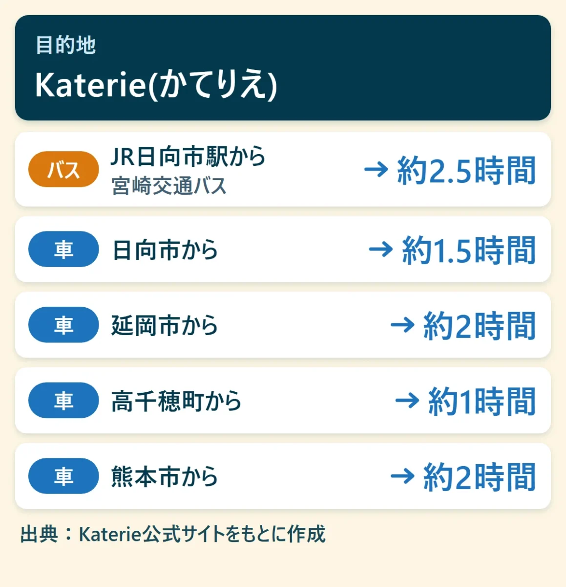 Katerie(かてりえ)へのアクセス早見図：JR日向市駅からバスで約2.5時間、日向市から車で約1.5時間、延岡市から車で約2時間、高千穂町から車で約1時間、熊本市から車で約2時間