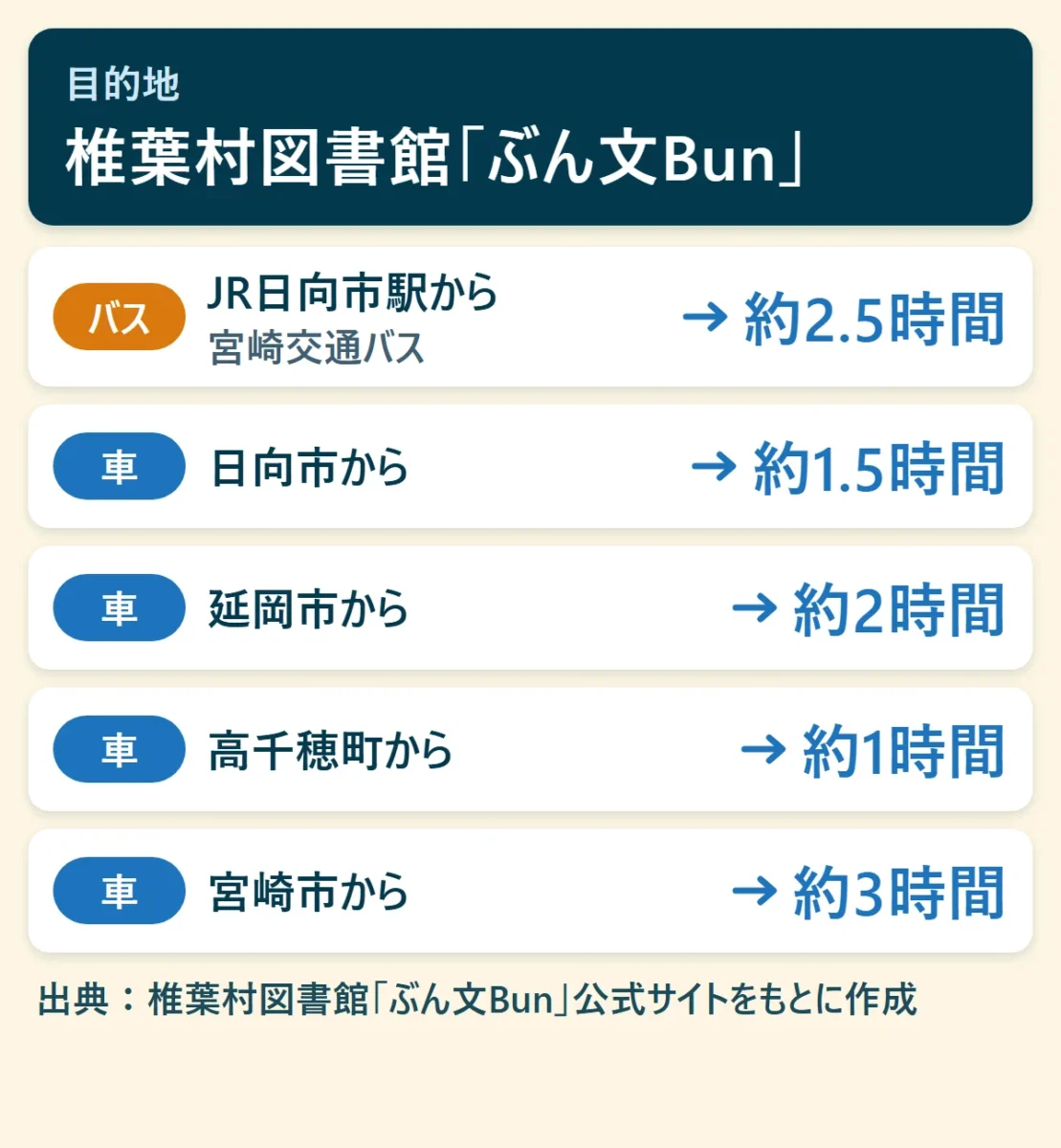 椎葉村図書館「ぶん文Bun」へのアクセス早見図：JR日向市駅からバスで約2.5時間、日向市から車で約1.5時間、延岡市から車で約2時間、高千穂町から車で約1時間、宮崎市から車で約3時間