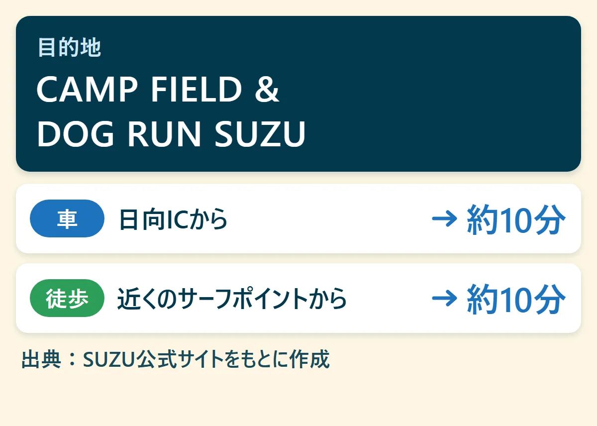 CAMP FIELD & DOG RUN SUZUへのアクセス早見図：日向ICから車で約10分、近くのサーフポイントから徒歩で約10分