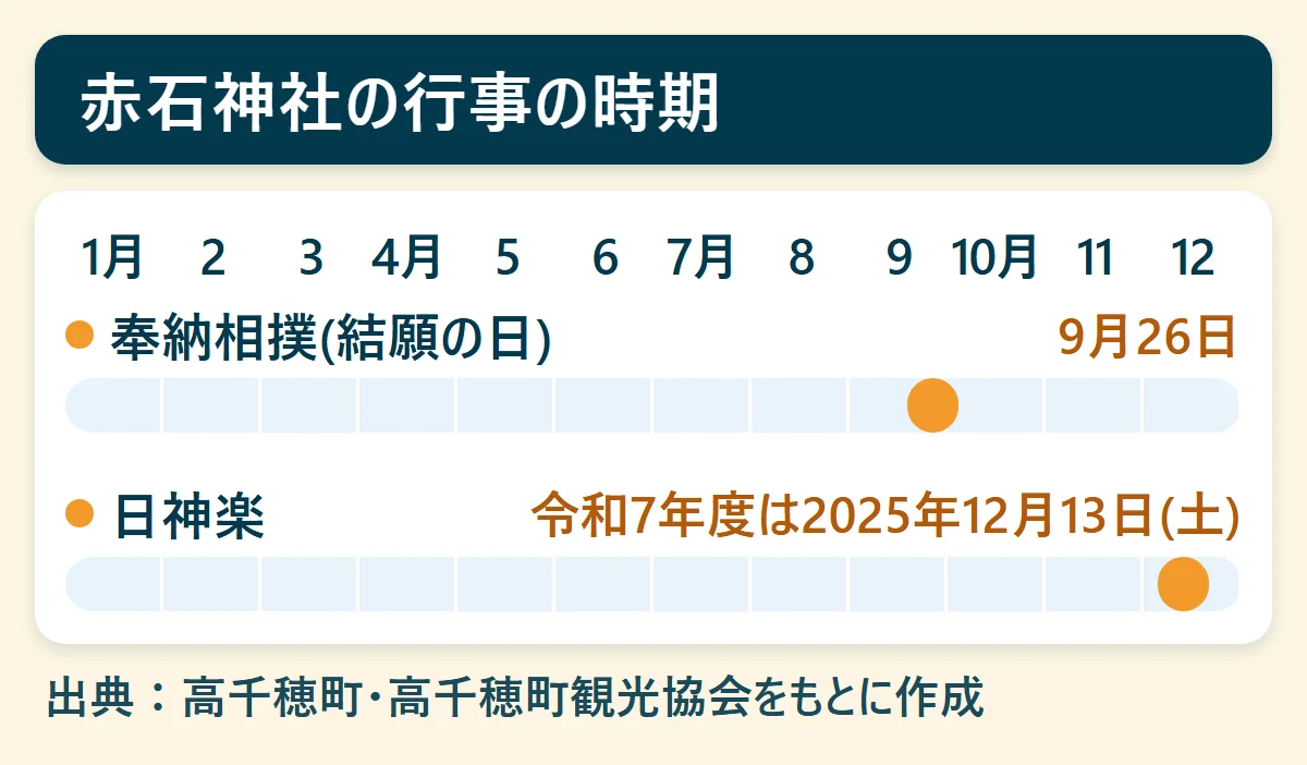 赤石神社の行事の時期：奉納相撲(結願の日)（9月26日）、日神楽（令和7年度は2025年12月13日(土)）を、1月から12月の帯で示した図