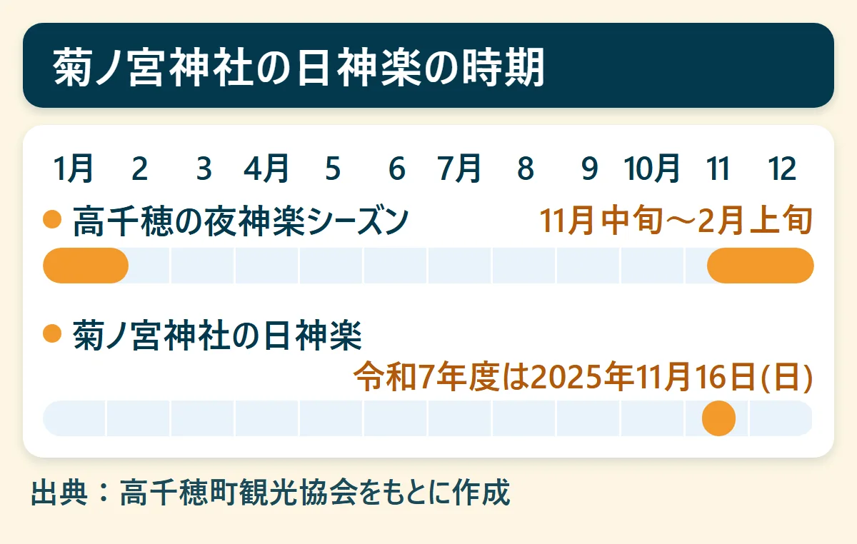 菊ノ宮神社の日神楽の時期：高千穂の夜神楽シーズン（11月中旬〜2月上旬）、菊ノ宮神社の日神楽（令和7年度は2025年11月16日(日)）を、1月から12月の帯で示した図