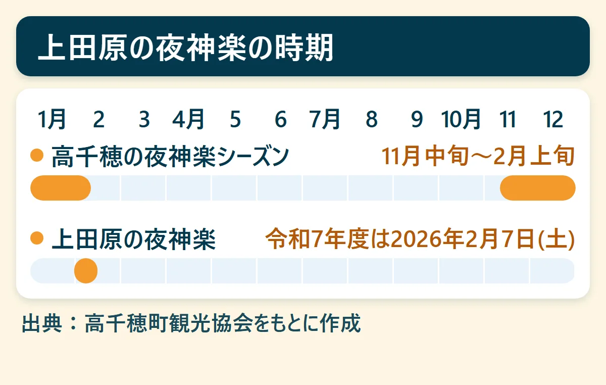 上田原の夜神楽の時期：高千穂の夜神楽シーズン（11月中旬〜2月上旬）、上田原の夜神楽（令和7年度は2026年2月7日(土)）を、1月から12月の帯で示した図