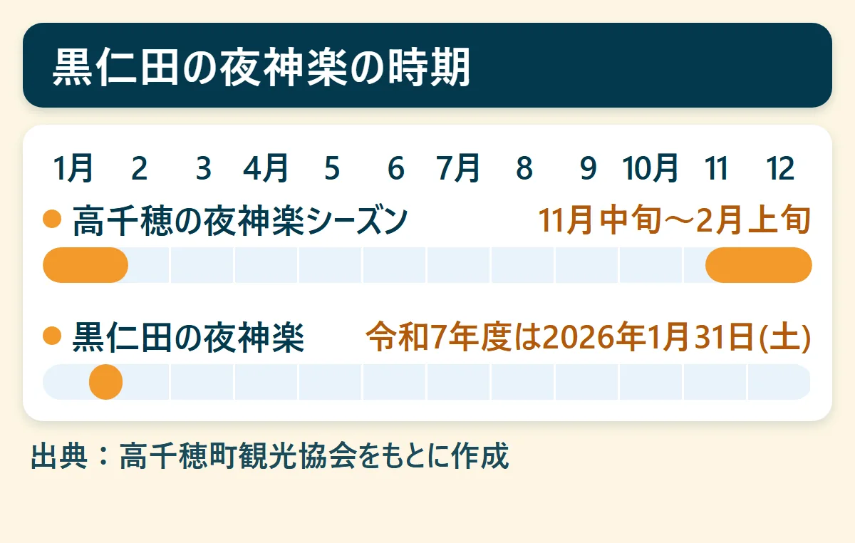 黒仁田の夜神楽の時期：高千穂の夜神楽シーズン（11月中旬〜2月上旬）、黒仁田の夜神楽（令和7年度は2026年1月31日(土)）を、1月から12月の帯で示した図