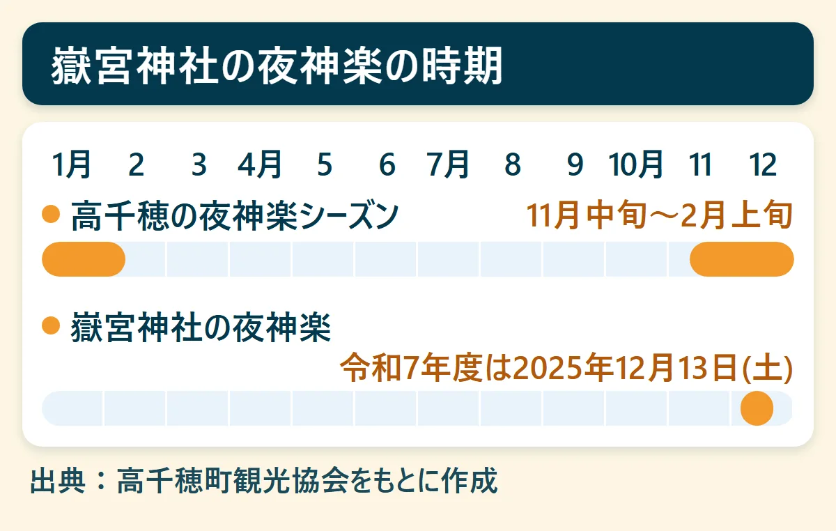嶽宮神社の夜神楽の時期：高千穂の夜神楽シーズン（11月中旬〜2月上旬）、嶽宮神社の夜神楽（令和7年度は2025年12月13日(土)）を、1月から12月の帯で示した図