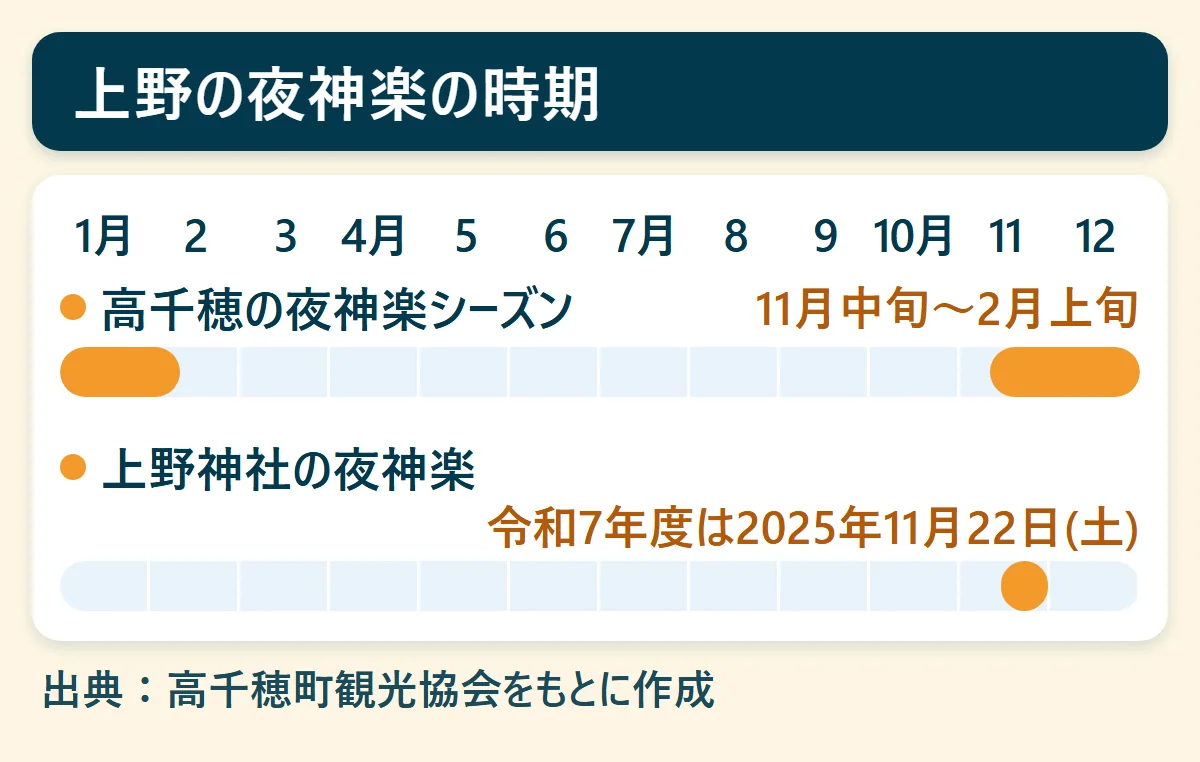 上野の夜神楽の時期：高千穂の夜神楽シーズン（11月中旬〜2月上旬）、上野神社の夜神楽（令和7年度は2025年11月22日(土)）を、1月から12月の帯で示した図