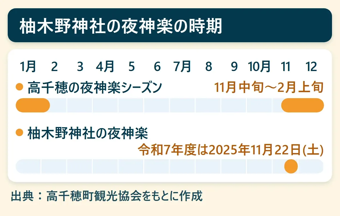 柚木野神社の夜神楽の時期：高千穂の夜神楽シーズン（11月中旬〜2月上旬）、柚木野神社の夜神楽（令和7年度は2025年11月22日(土)）を、1月から12月の帯で示した図