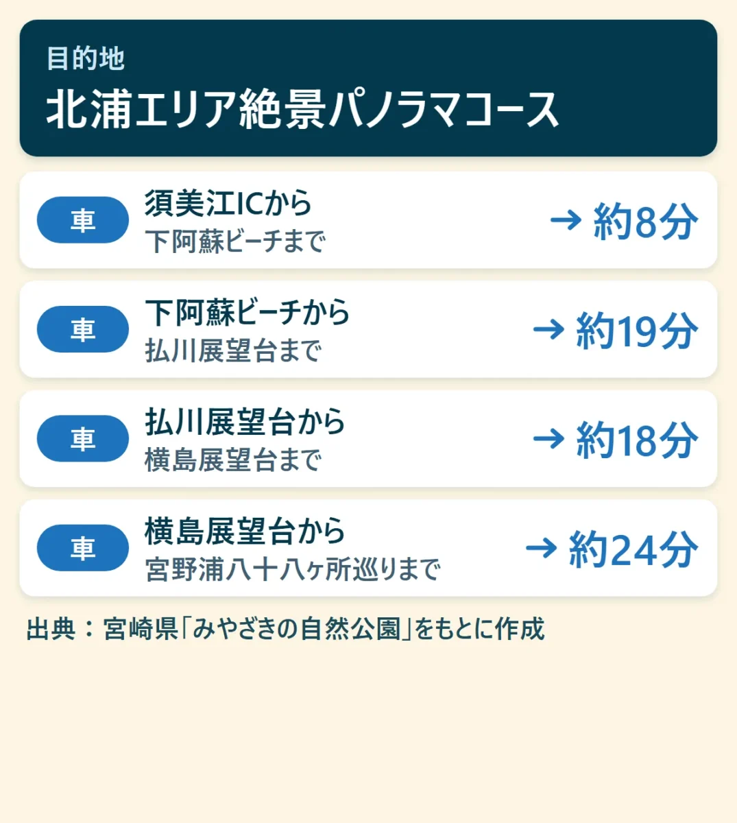 北浦エリア絶景パノラマコースへのアクセス早見図：須美江ICから車で約8分、下阿蘇ビーチから車で約19分、払川展望台から車で約18分、横島展望台から車で約24分