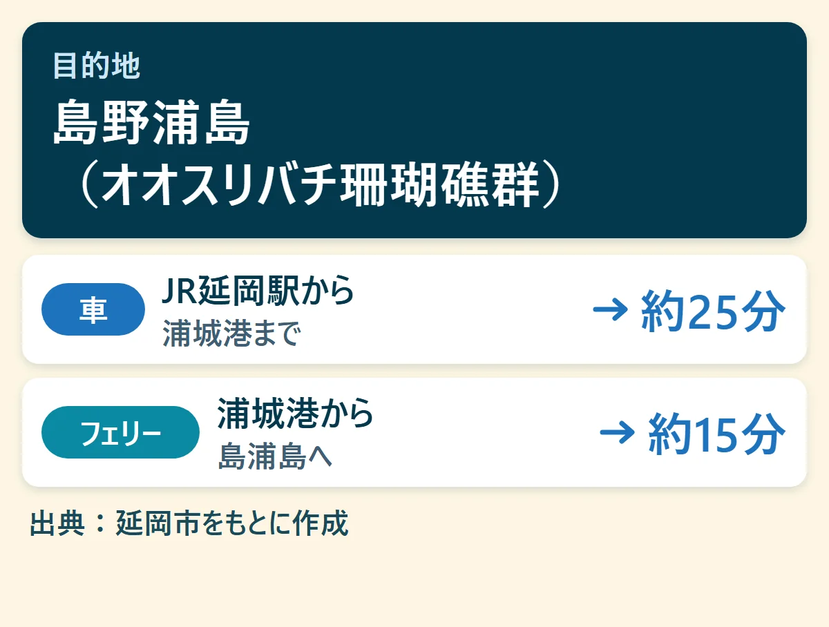 島野浦島（オオスリバチ珊瑚礁群）へのアクセス早見図：JR延岡駅から車で約25分、浦城港からフェリーで約15分