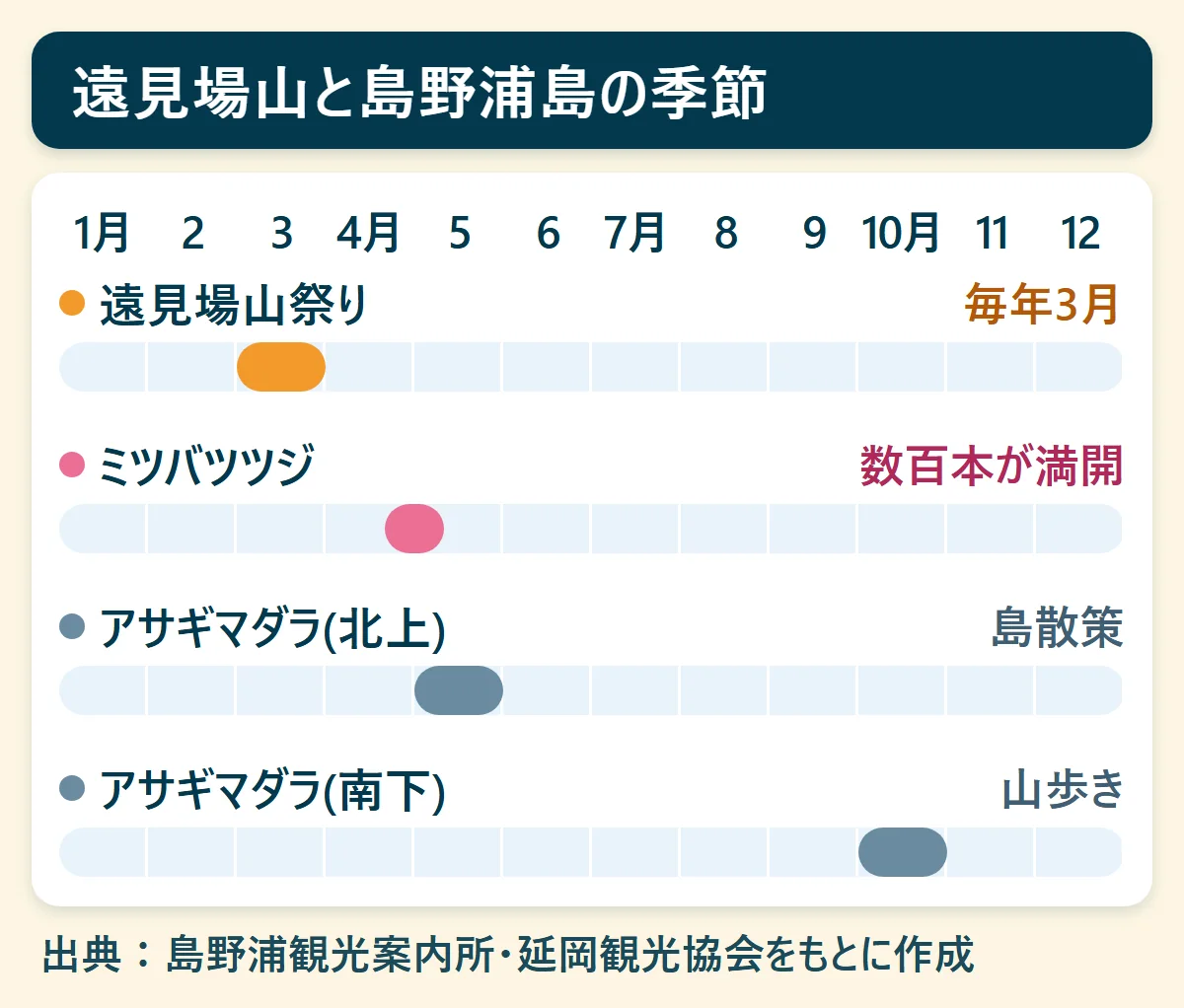 遠見場山と島野浦島の季節：遠見場山祭り（毎年3月）、ミツバツツジ（数百本が満開）、アサギマダラ(北上)（島散策）、アサギマダラ(南下)（山歩き）を、1月から12月の帯で示した図